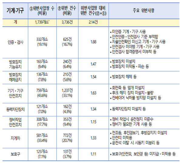ⓒ식품 혼합기 등 유사 위해위험 기계기구 중심 법 위반 사항/자료-고용노동부