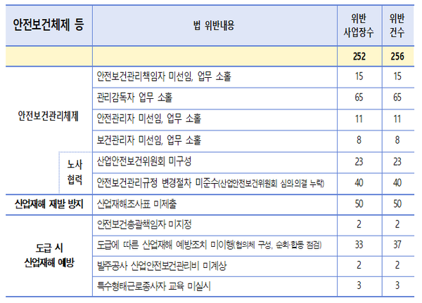 ⓒ안전보건관리체계 중심 법 위반사항/자료- 고용노동부