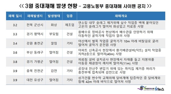 ⓒ출처- 고용노동부 '중대재해 사이렌'/ 이미지-세이프티퍼스트닷뉴스