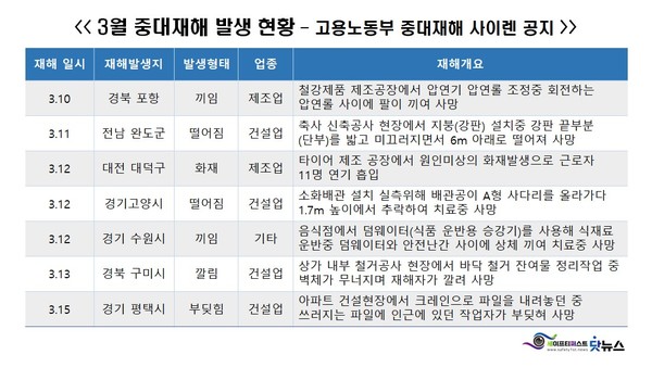 ⓒ출처- 고용노동부 '중대재해 사이렌'/ 이미지-세이프티퍼스트닷뉴스