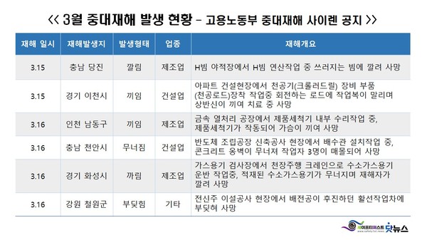 ⓒ출처- 고용노동부 '중대재해 사이렌'/ 이미지-세이프티퍼스트닷뉴스