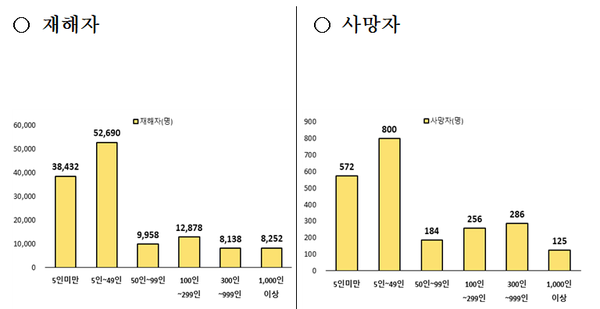 ⓒ'2022년 산업재해 현황'에 공개된 2022년의 사업장 규모별 재해자수 및 사망자수/출처-고용노동부 제공