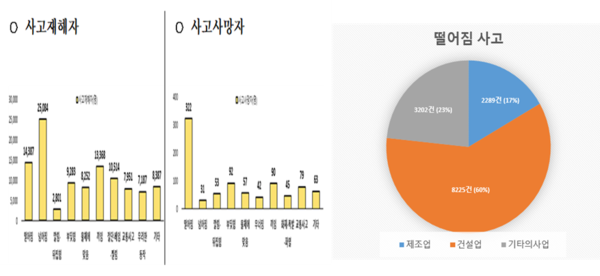 ⓒ출처 - (좌) 고용노동부 2022년 산업재해 발생현황 , (우) 2021년 산업재해 현황분석 재구성화