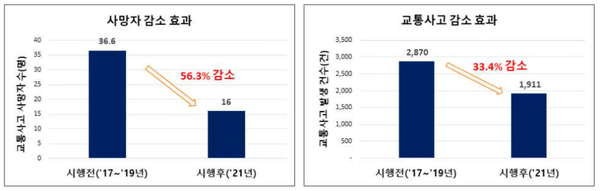 ⓒ교통사고 잦은 곳 개선사업 효과 분석 결과/출처 : 행정안전부