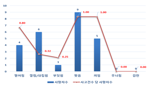 ⓒ2019년 발생형태별 사고건수 당 사망자 수/출처-건설기계산업연구원 '크레인 중대재해 사고분석' 자료