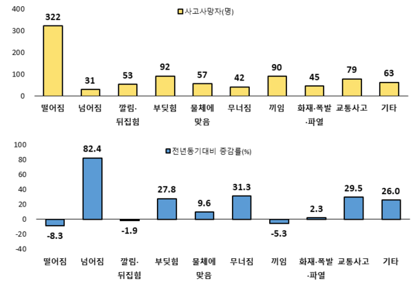 ⓒ 재해유형별 사고사망자 그래프 /출처: 안전보건공단 2022.12월말 산업재해현황