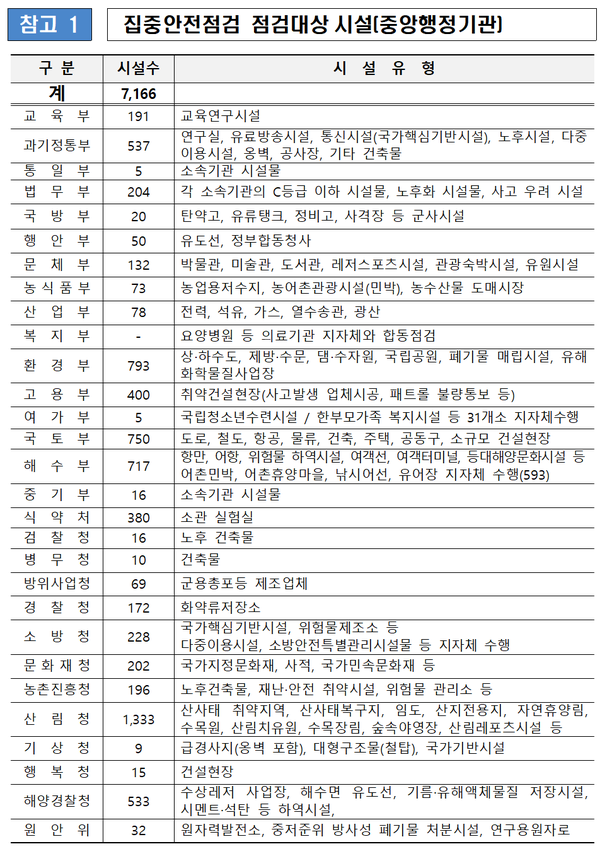 ⓒ집중안전점검 점검대상 시설(중앙행정기관별)/ 출처- 행안부