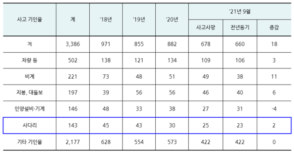 ⓒ('18~'21) 사고 기인물에 따른 사망사고 현황/출처-고용노동부
