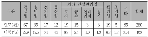 ⓒ('09~'19)이동식 사다리 사망재해사고 업종별 빈도/출처-안전보건공단 재해조사의견서