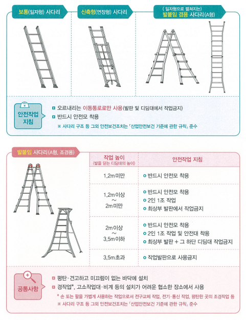 ⓒ이동식 사다리 안전작업지침 개선방안 / 출처-고용노동부