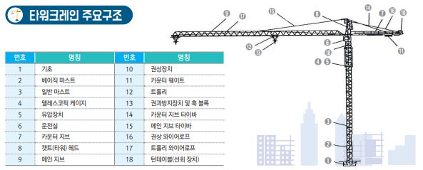 ⓒ T형 타워크레인 주요 구조 이미지/출처 - 안전보건공단