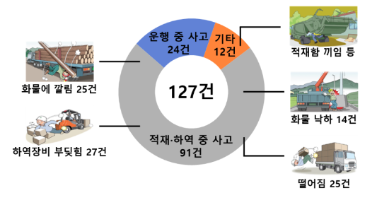 ⓒ  화물자동차 사고발생유형/출처-고용노동부