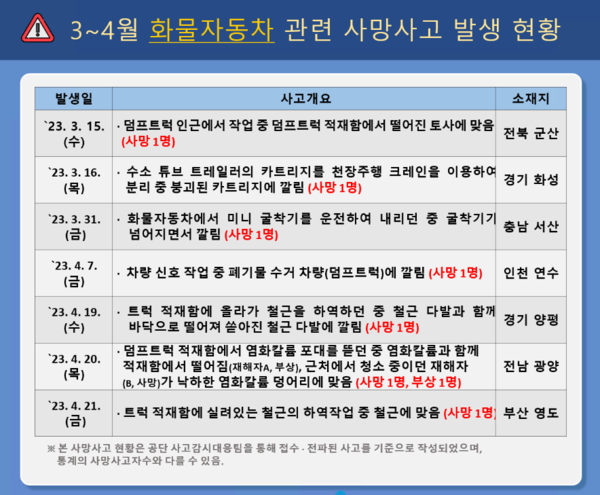 ⓒ사고발생현황/출처-한국산업안전보건공단