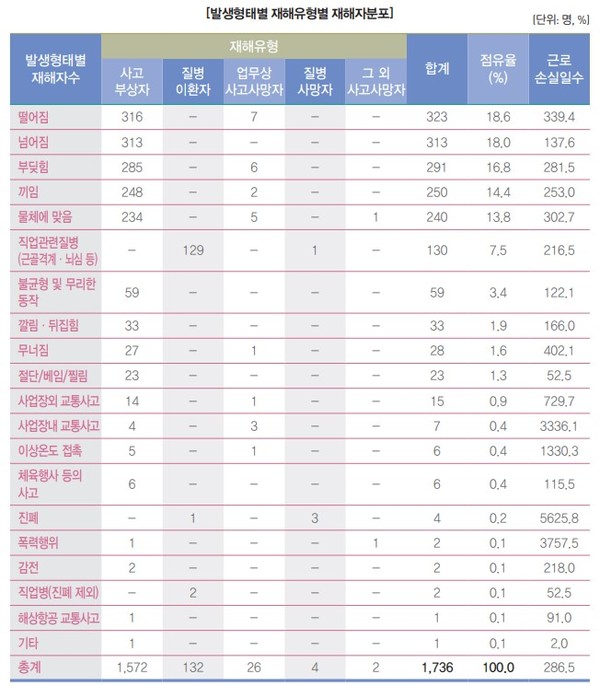 ⓒ발생형태별 재해유형별 재해자분포/출처-안전보건공단