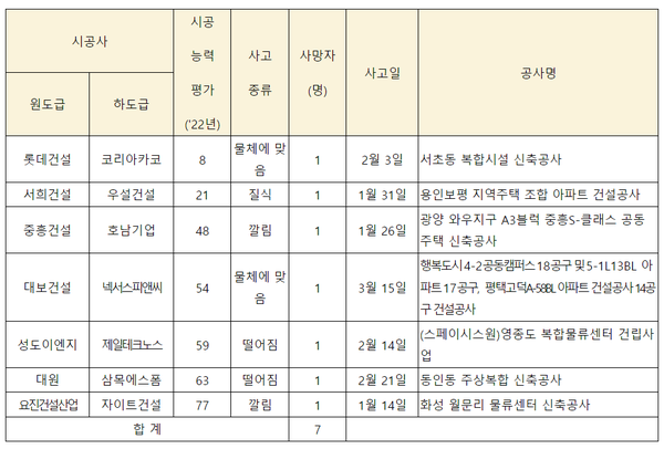 ⓒ상위 100대 건설사(하도급사 포함) 사망사고 발생현황('23년 1분기 시공능력평가 순)출처- 고용노동부