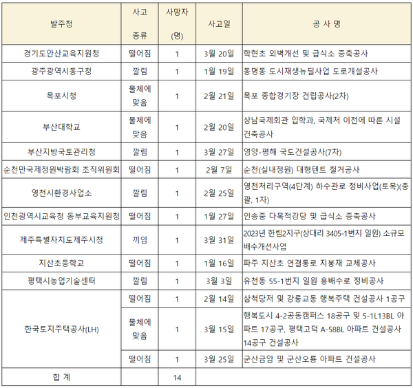 ⓒ발주청별 사망사고 발생현황('23.1분기)/출처- 고용노동부