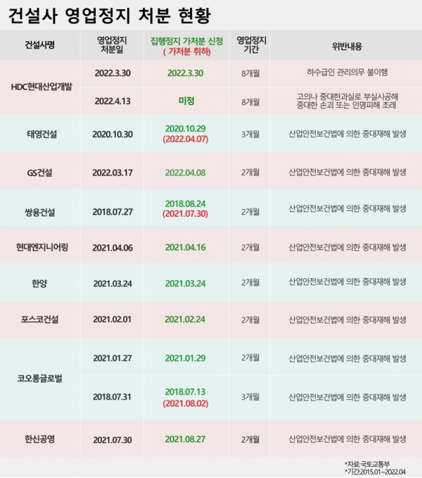 ⓒ출처-최근 7년간 건설사 영업정지 처분 현황/국토교통부