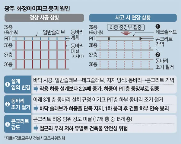 ⓒ출처-국토교통부 건설사고조사위원회