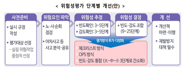 ⓒ고용노동부 제공/ ｢중대재해 감축 로드맵｣에서 제시된 위험성평가의 단개별 개선안