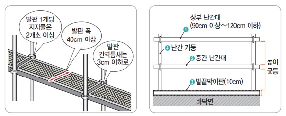 ⓒ건설현장 추락사고예방 자료/출처-안전보건공단