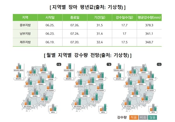 ⓒ지역별 평균 장마값 및 월별 지역별 강수량 전망/자료- 기상청