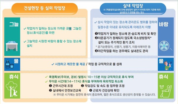 ⓒ출처: 안전보건공단 '23년 여름철 폭염으로 인한 온열질환 예방가이드'