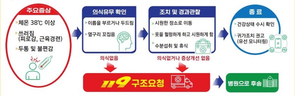 ⓒ출처: 안전보건공단 '23년 여름철 폭염으로 인한 온열질환 예방가이드'