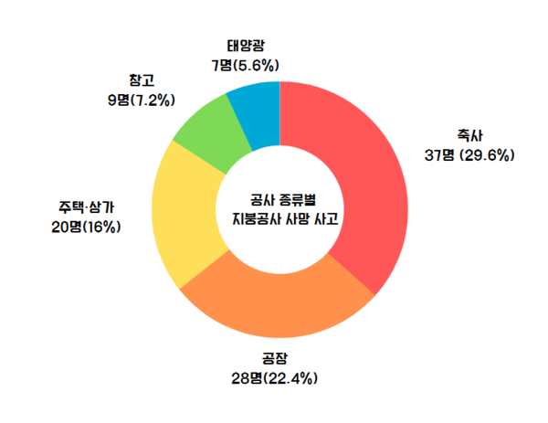 ⓒ 공사 종류별 지붕공사 사망사고 비율/출처-고용노동부