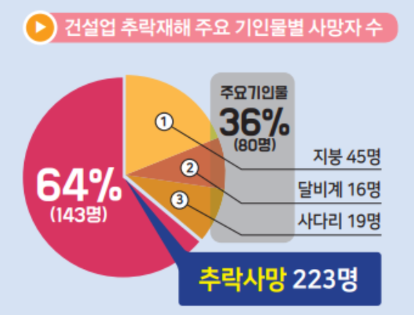 ​ⓒ(20년도)추락재해 기인물별 사망자수/출처-산업안전보건공단