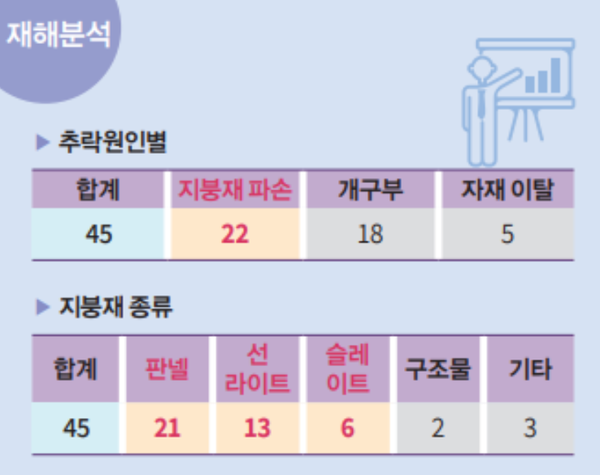 ⓒ(20년도)지붕공사 추락원인/출처-산업안전보건공단