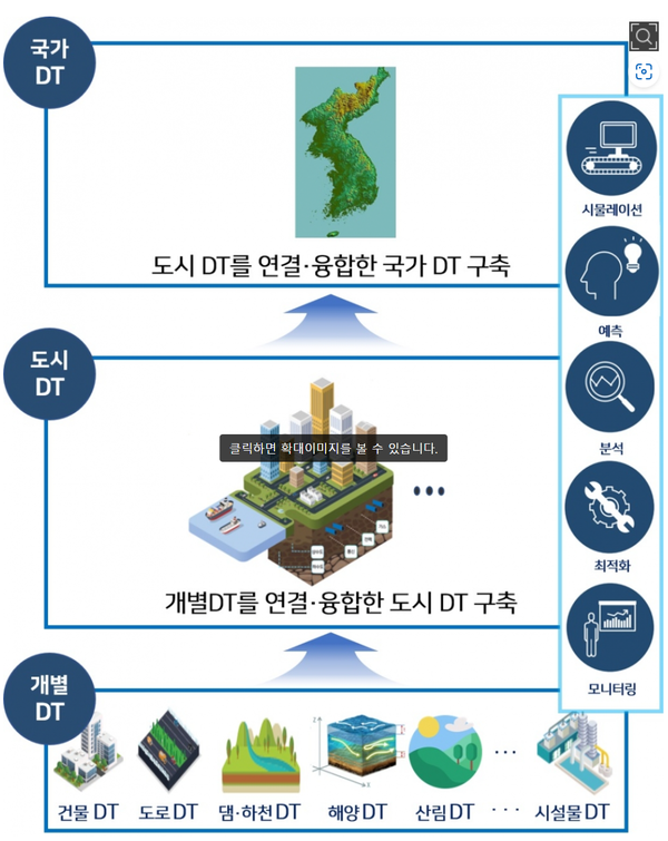 ⓒ국가공간정보 디지털트윈 체계 개념도/이미지-국토교통부