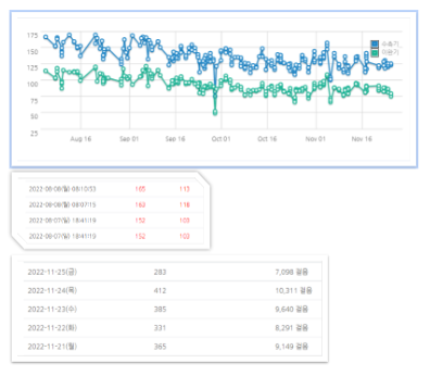 ⓒ건강관리 대상자의 혈압 수치 변화/자료- 휴레이포지티브