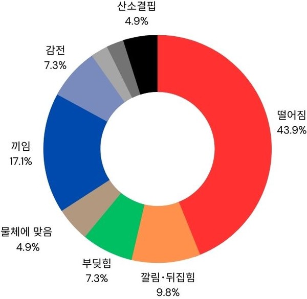 ⓒ 7월(1일~25일) 중대재해 유형별 사고 수 /참고자료-고용노동부 중대재해 사이렌, 이미지-세이프티퍼스트닷뉴스 박유 대학생 기자