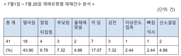 ⓒ 7월(1일~25일) 중대재해 유형별 사고 수 /참고자료-고용노동부 중대재해 사이렌, 이미지-세이프티퍼스트닷뉴스 박유 대학생 기자