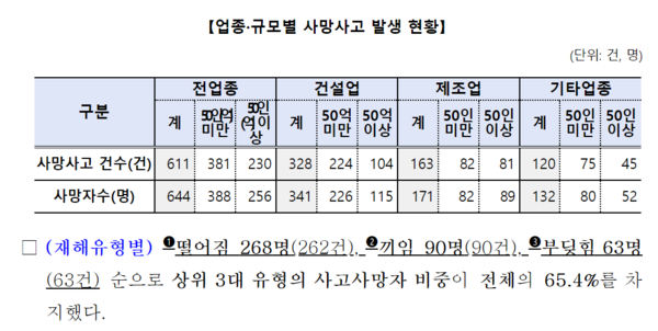 ⓒ출처-고용노동부의 2022년 재해조사 대상 사망사고 전체 현황