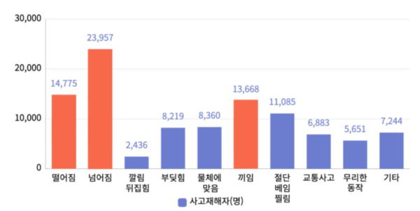 ⓒ출처-고용노동부 정책자료실 산업재해 현황