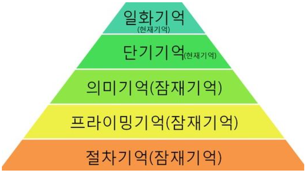 ⓒ출처- https://m.blog.naver.com/PostView.naver? ㅑㄴsHttpsRedirect=true&blogId=brainmindmap&logNo=71057354&view=img_1