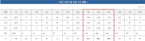 최근 3년간 벌 쏘임 사고 현황 ⓒ 소방청 