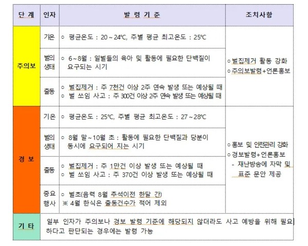 벌 쏘임 사고 주의예보제(주의보, 경보) 발령기준 ⓒ소방청