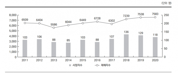 ⓒ 이주노동자 산재 발생 추이 / 출처-고용노동부