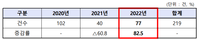 ⓒ연도별 안전사고 현황/ 출처-한국소비자원