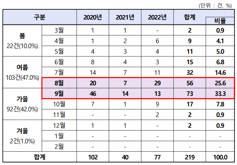 ⓒ월별 안전사고 현황 / 출처-한국소비자원