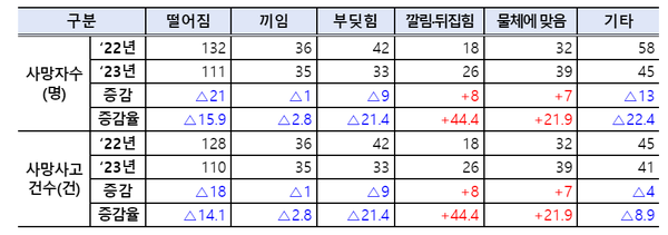 ⓒ유형별 사망자수 및 사망사고 건수 현황/출처- 고용노동부