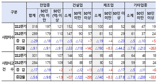 ⓒ업종및 규모별 사망사고 건수 현황/출처- 고용노동부