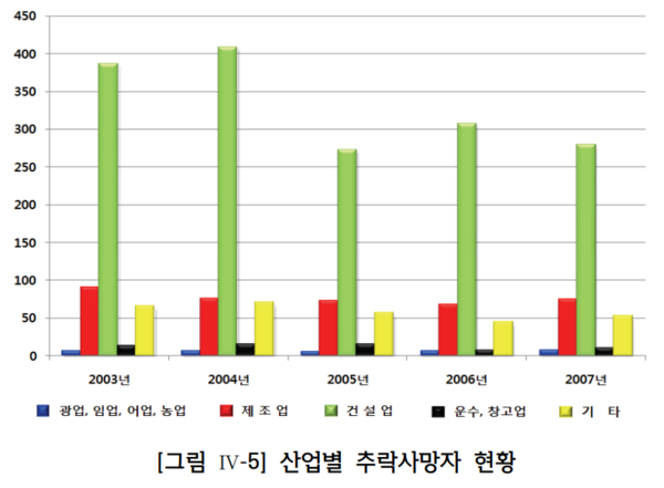ⓒ산업별 추락사망자 현황/출처-산업안전보건연구원