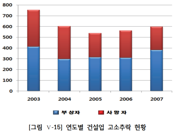 ⓒ연도별 건설업 고소추락 현황/ 출처-산업안전보건연구원