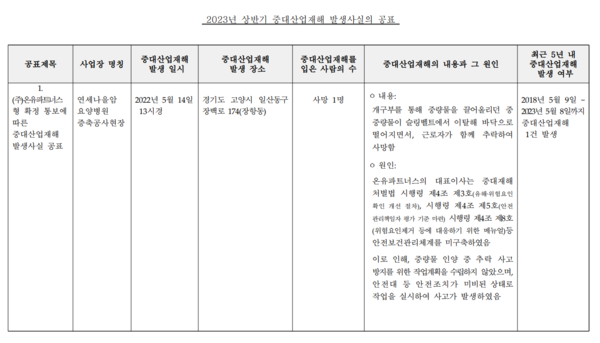 ​ⓒ 고용노동부 / 2023년 상반기 중대산업재해 발생사실의 공표​