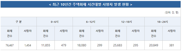 ⓒ출처-소방청 제공/ 최근 10년간 주택화재 시간대별 사망자 발생 현황