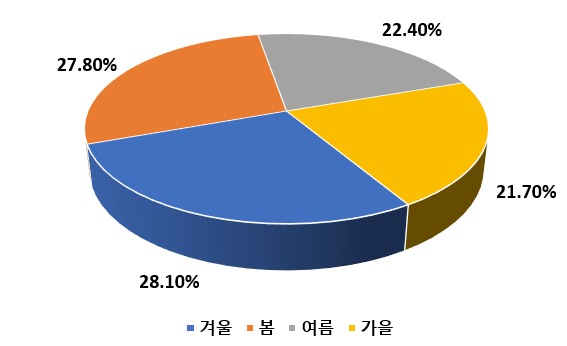 ⓒ계절별 화재 발생비율(%)/출처-소방청