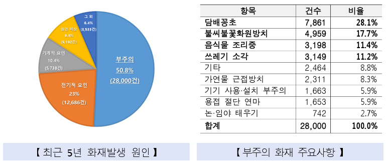 ⓒ좌: 최근 5년 화재발생 원인, 우: 부주의 화재 주요사항/출처-소방청